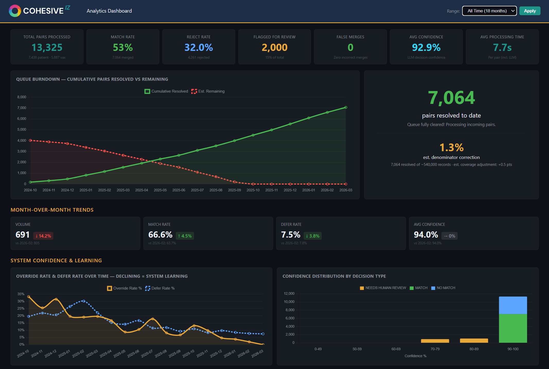 CohesiveIZ analytics dashboard