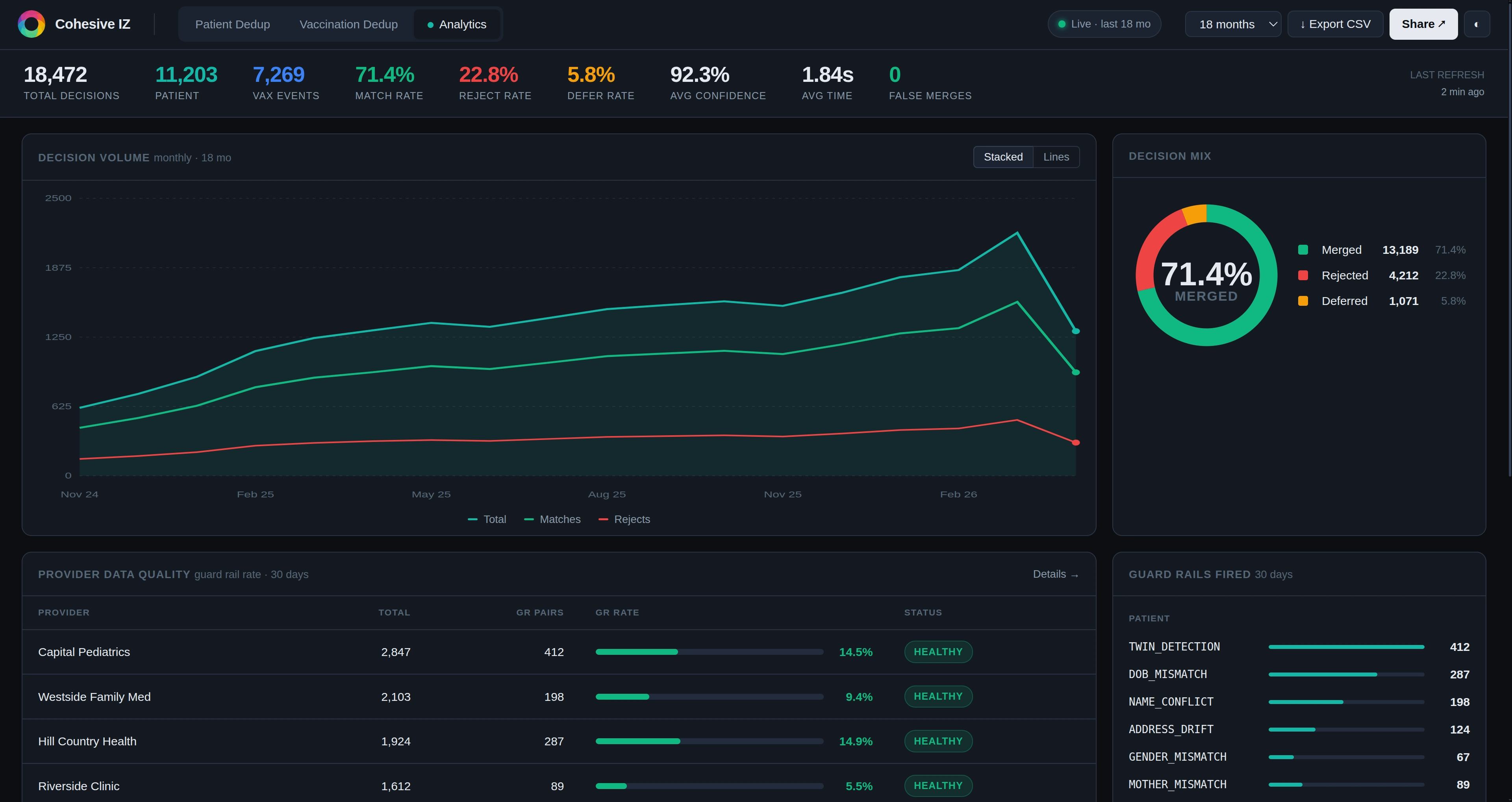 CohesiveIZ analytics dashboard
